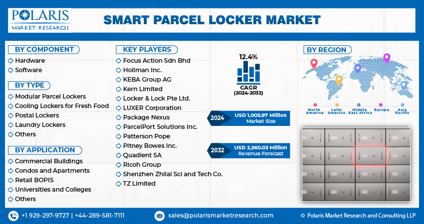 Smart Parcel Locker Market info